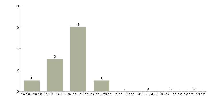 Работа водитель на вахту в Мурманске - Число вакансий в Мурманске по специальности водитель на вахту за 2 месяца