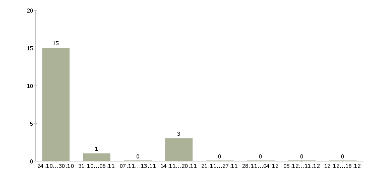 Работа возьму на работу в Новосибирске - Число вакансий в Новосибирске по специальности возьму на работу за 2 месяца