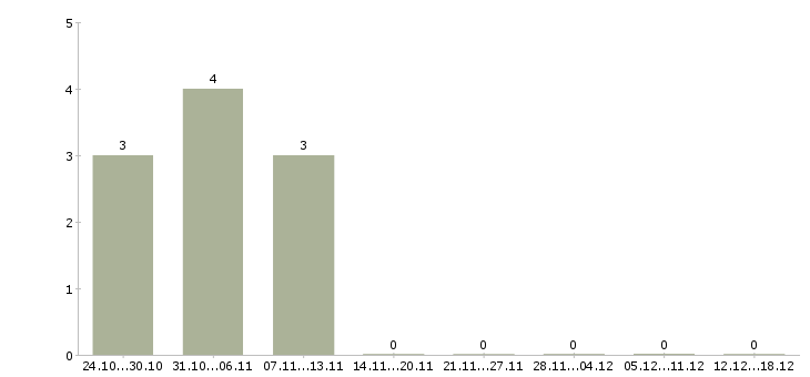 Работа фасовщицы в Новосибирске - Число вакансий в Новосибирске по специальности фасовщицы за 2 месяца