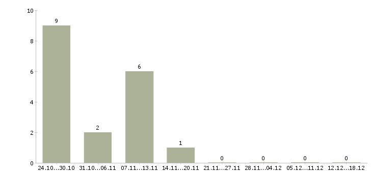 Работа водитель грузовой в Пензе - Число вакансий в Пензе по специальности водитель грузовой за 2 месяца