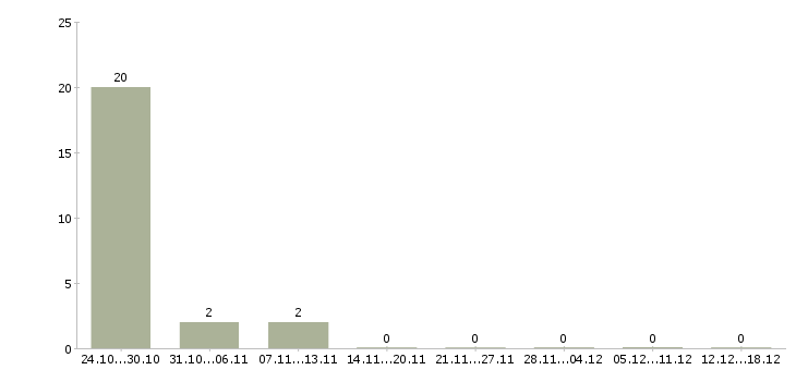 Работа партнеры в бизнес в Пскове - Число вакансий в Пскове по специальности партнеры в бизнес за 2 месяца