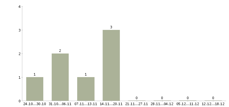 Работа администратор салон красоты в Самаре - Число вакансий в Самаре по специальности администратор салон красоты за 2 месяца