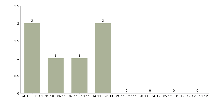 Работа раздача листовок в Самаре - Число вакансий в Самаре по специальности раздача листовок за 2 месяца
