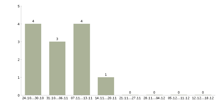 Работа водитель кат в в Саратове - Число вакансий в Саратове по специальности водитель кат в за 2 месяца