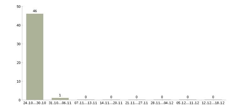 Работа медицинская сестра в Сочи - Число вакансий в Сочи по специальности медицинская сестра за 2 месяца