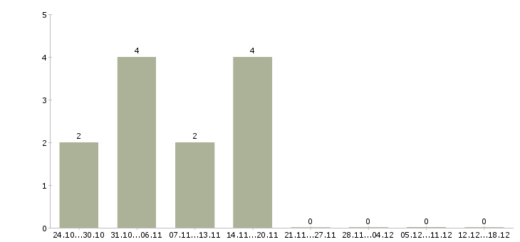 Работа ведущий программы в Сургуте - Число вакансий в Сургуте по специальности ведущий программы за 2 месяца