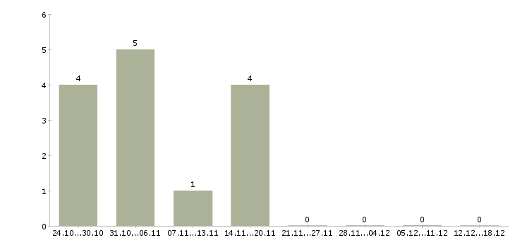 Работа водитель е в Твери - Число вакансий в Твери по специальности водитель е за 2 месяца