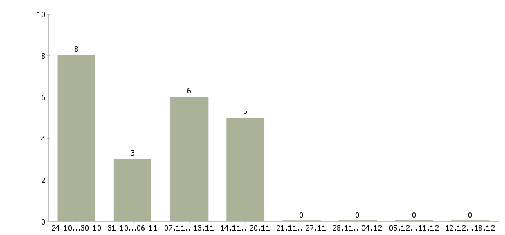 Работа водитель на личном автомобиле в Хабаровске - Число вакансий в Хабаровске по специальности водитель на личном автомобиле за 2 месяца
