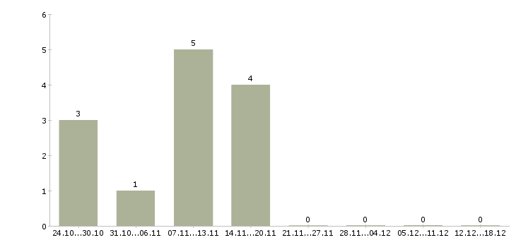 Работа курьер по доставке в Хабаровске - Число вакансий в Хабаровске по специальности курьер по доставке за 2 месяца