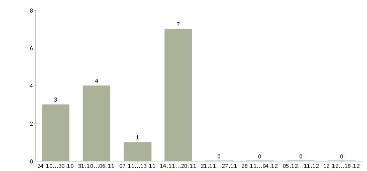 Работа грузчик оплата в Череповце - Число вакансий в Череповце по специальности грузчик оплата за 2 месяца