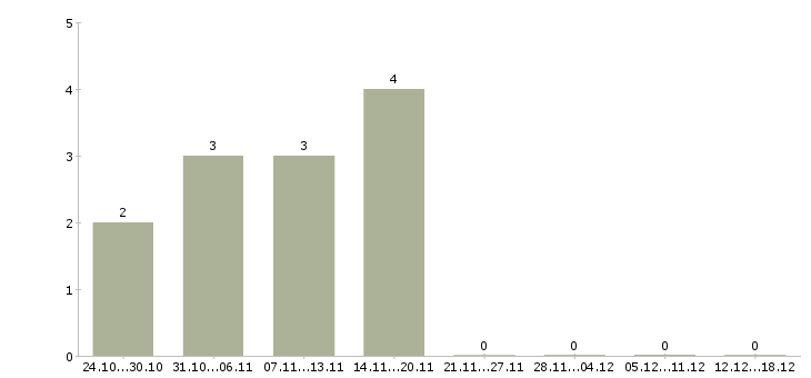 Работа бизнес дома в Чите - Число вакансий в Чите по специальности бизнес дома за 2 месяца
