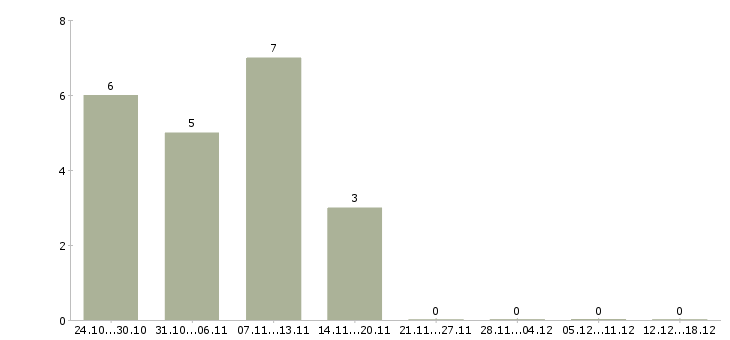 Работа инженер главный в Ярославле - Число вакансий в Ярославле по специальности инженер главный за 2 месяца