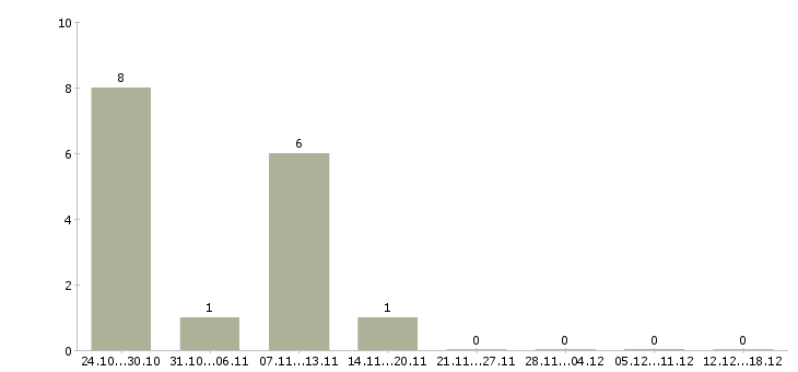 Работа курьер доставка в Ярославле - Число вакансий в Ярославле по специальности курьер доставка за 2 месяца