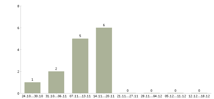 Работа наборщики в Ярославле - Число вакансий в Ярославле по специальности наборщики за 2 месяца
