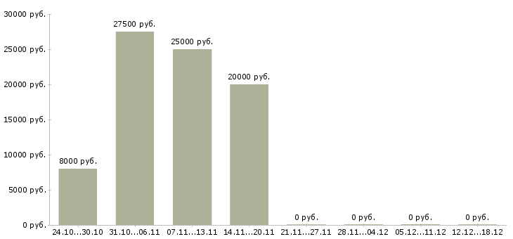 Вакансии администратор клуба в Уфе - Медиана зарплат администратор клуба в Уфе за 2 месяца