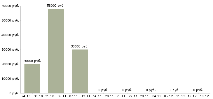 Вакансии барист в Казани - Медиана зарплат барист в Казани за 2 месяца