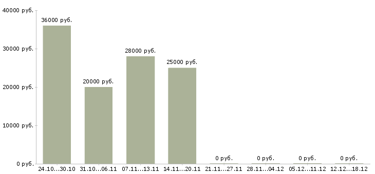 Вакансии барист в Краснодаре - Медиана зарплат барист в Краснодаре за 2 месяца