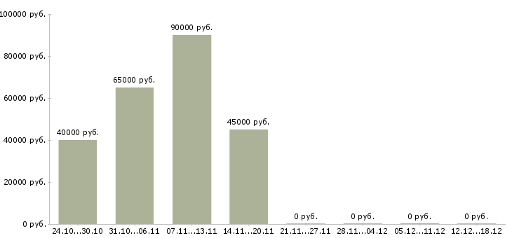 Вакансии водители грузовых автомобилей в Липецке - Медиана зарплат водители грузовых автомобилей в Липецке за 2 месяца