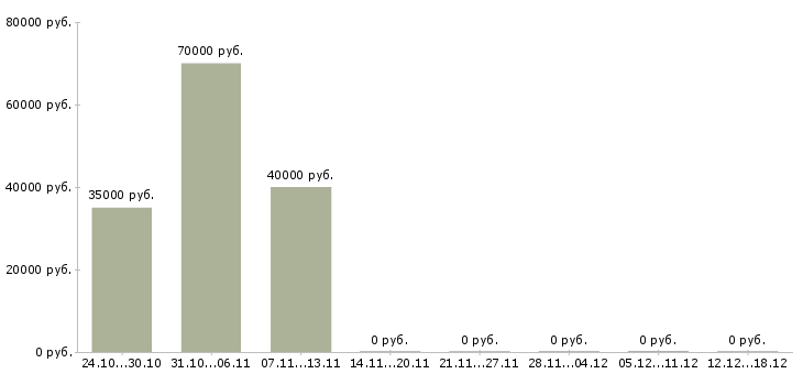 Вакансии водители категории е в Белгороде - Медиана зарплат водители категории е в Белгороде за 2 месяца