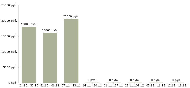 Вакансии водитель без опыта в Люберцах - Медиана зарплат водитель без опыта в Люберцах за 2 месяца