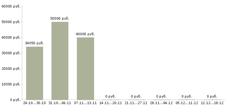 Вакансии водитель грузовых автомобилей в Ульяновске - Медиана зарплат водитель грузовых автомобилей в Ульяновске за 2 месяца