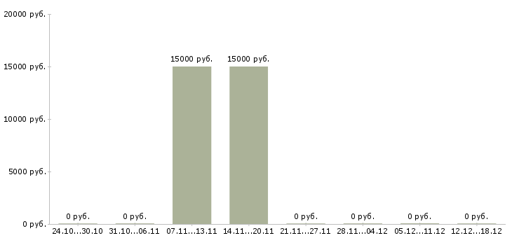 Вакансии водитель для работы в такси в Смоленске - Медиана зарплат водитель для работы в такси в Смоленске за 2 месяца