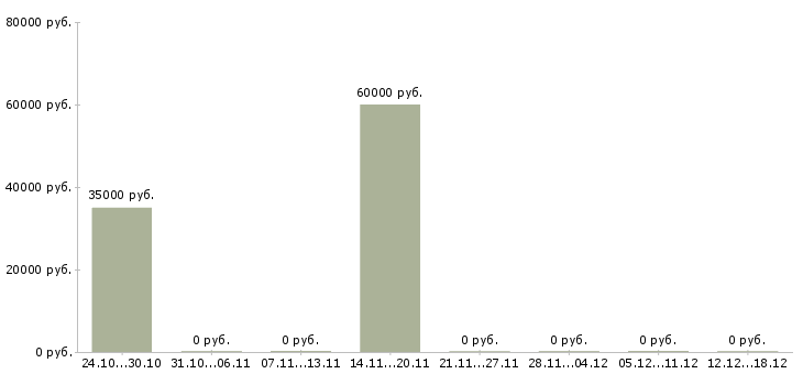 Вакансии водитель категории в с е Карелия - Медиана зарплат водитель категории в с е Карелия за 2 месяца