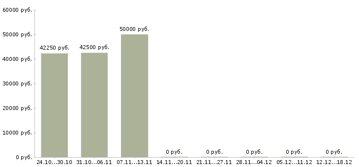 Вакансии водитель категории в с е в Рязани - Медиана зарплат водитель категории в с е в Рязани за 2 месяца