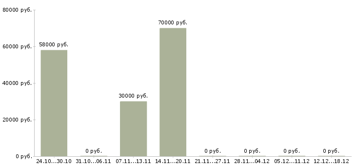 Вакансии водитель категории с и е Карелия - Медиана зарплат водитель категории с и е Карелия за 2 месяца