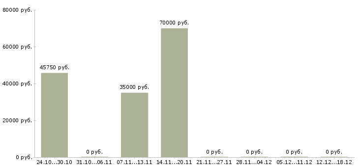 Вакансии водитель категории с и е в Архангельске - Медиана зарплат водитель категории с и е в Архангельске за 2 месяца