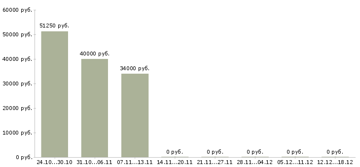 Вакансии водитель легкового автомобиля Ростов-на-дону - Медиана зарплат водитель легкового автомобиля Ростов-на-дону за 2 месяца