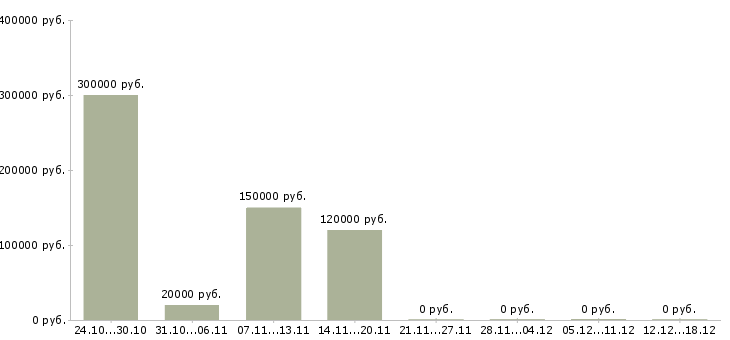 Вакансии водитель на грузовой автомобиль в Ярославле - Медиана зарплат водитель на грузовой автомобиль в Ярославле за 2 месяца