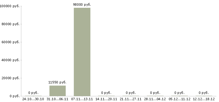 Вакансии водитель на зарплату в Сочи - Медиана зарплат водитель на зарплату в Сочи за 2 месяца