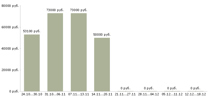Вакансии водитель с грузовым автомобилем в Оренбурге - Медиана зарплат водитель с грузовым автомобилем в Оренбурге за 2 месяца