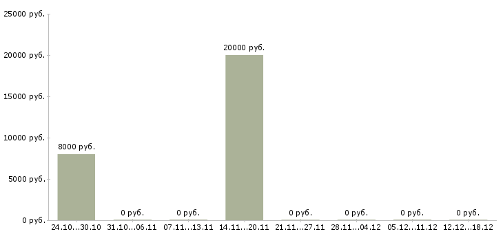 Вакансии врач офтальмолог в Самаре - Медиана зарплат врач офтальмолог в Самаре за 2 месяца