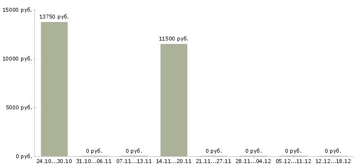 Вакансии врач педиатр в Барнауле - Медиана зарплат врач педиатр в Барнауле за 2 месяца