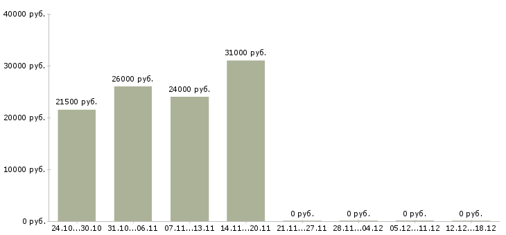 Вакансии высокооплачиваемая работа в Курске - Медиана зарплат высокооплачиваемая работа в Курске за 2 месяца
