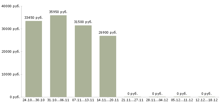 Вакансии главный специалист по в Тольятти - Медиана зарплат главный специалист по в Тольятти за 2 месяца