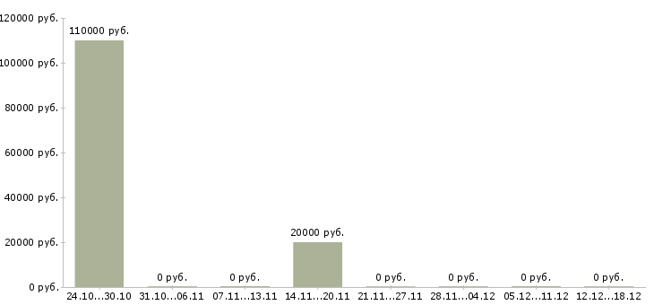 Вакансии главный тренер Нижний новгород - Медиана зарплат главный тренер Нижний новгород за 2 месяца