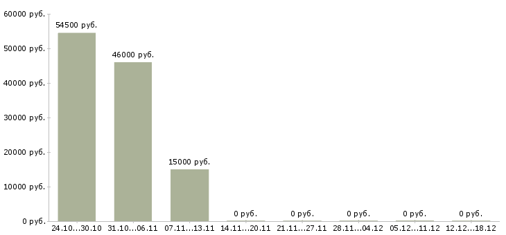 Вакансии грузчик с ежедневной оплатой Нижний новгород - Медиана зарплат грузчик с ежедневной оплатой Нижний новгород за 2 месяца
