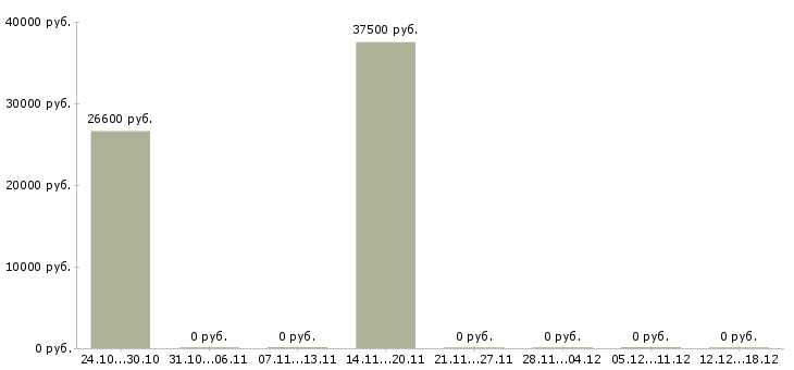 Вакансии директор технический в Астрахани - Медиана зарплат директор технический в Астрахани за 2 месяца