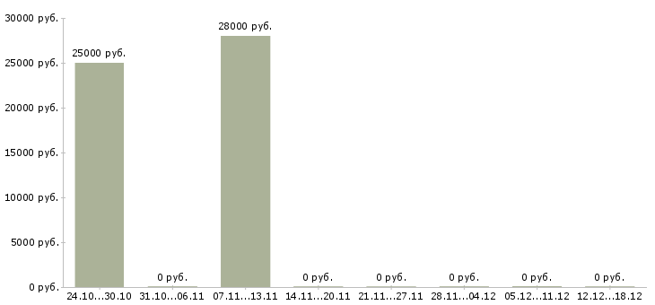 Вакансии заместитель руководителя в Курске - Медиана зарплат заместитель руководителя в Курске за 2 месяца