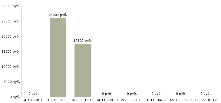 Вакансии зарабатывай на дому Тыва - Медиана зарплат зарабатывай на дому Тыва за 2 месяца