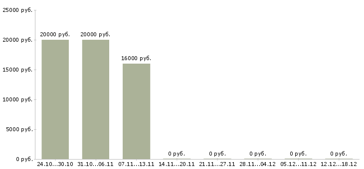 Вакансии зарабатывайте дома в Махачкале - Медиана зарплат зарабатывайте дома в Махачкале за 2 месяца