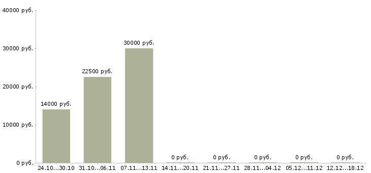 Вакансии зарабатывать на дому в Владикавказе - Медиана зарплат зарабатывать на дому в Владикавказе за 2 месяца