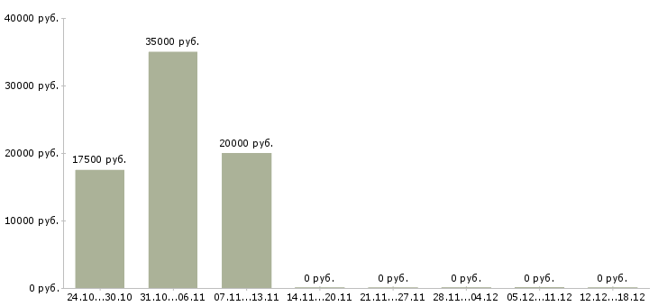 Вакансии заработай дома в Ставрополе - Медиана зарплат заработай дома в Ставрополе за 2 месяца