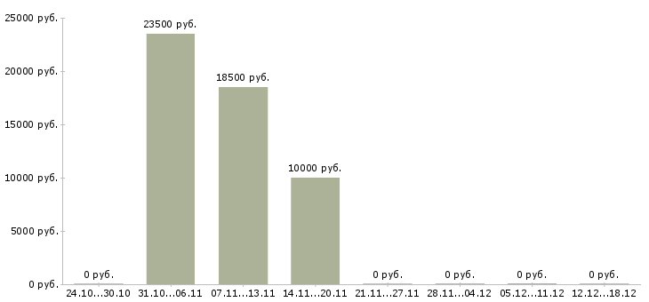 Вакансии инструктор по фитнесу Нижний новгород - Медиана зарплат инструктор по фитнесу Нижний новгород за 2 месяца