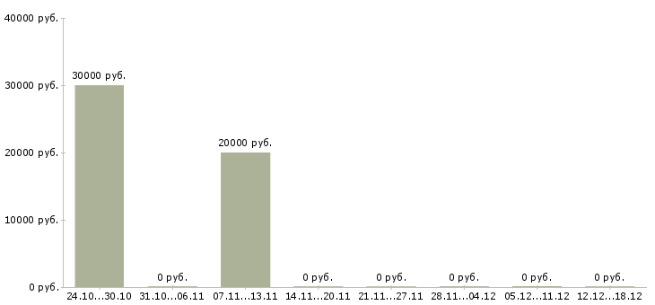 Вакансии ищем партнеров в Ижевске - Медиана зарплат ищем партнеров в Ижевске за 2 месяца