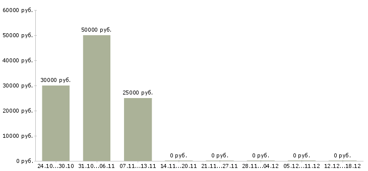 Вакансии ищем партнеров в Липецке - Медиана зарплат ищем партнеров в Липецке за 2 месяца