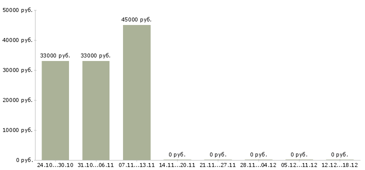 Вакансии комплектовщик на склад Орехово-зуево - Медиана зарплат комплектовщик на склад Орехово-зуево за 2 месяца